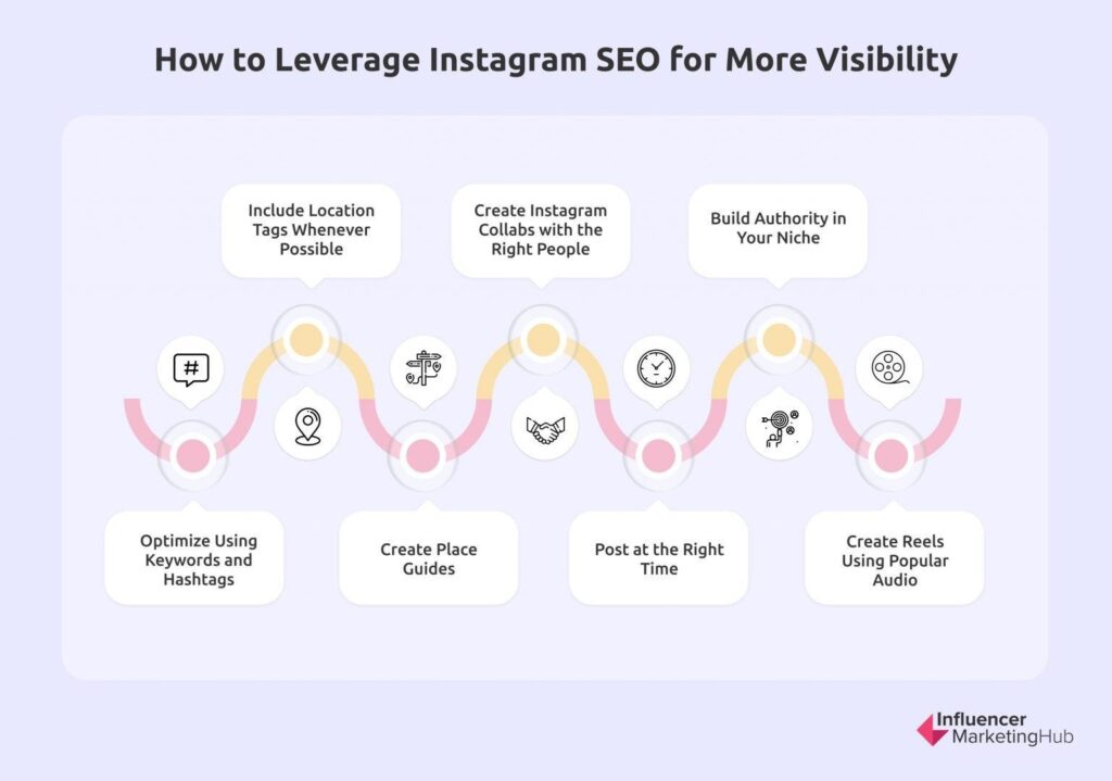 “Instagram SEO and optimization workflow improving business digital visibility.”